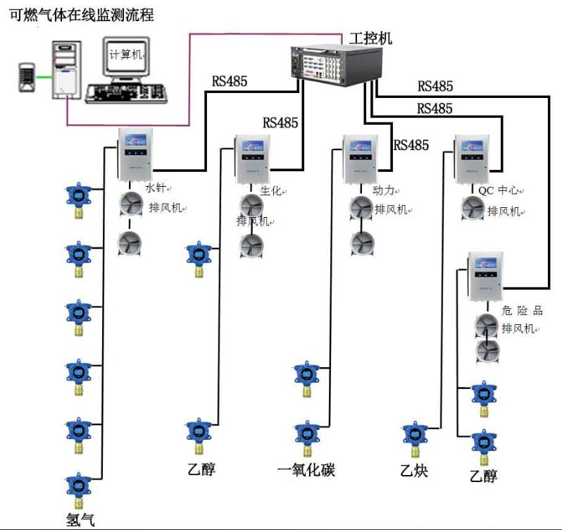 药厂可燃气体检测系统示意图