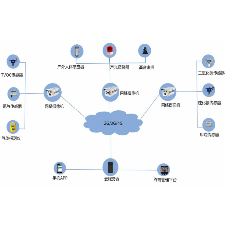 气体检测仪在垃圾站的应用案例系统架构图