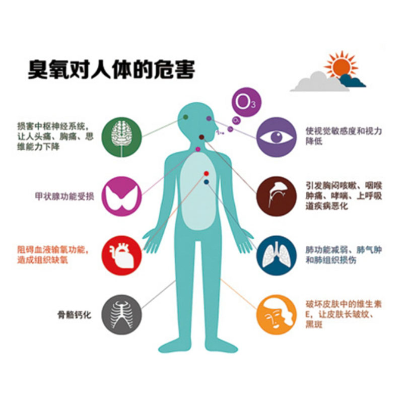 比PM2.5更可怕的污染物——“臭氧”污染